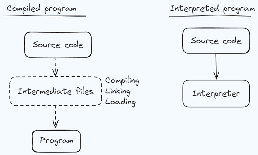 Diagram of compiled programs vs interpreted programs